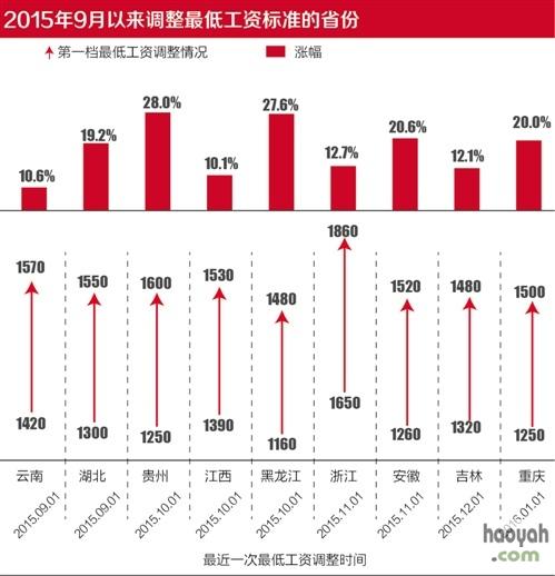 今年26省份已调整最低工资