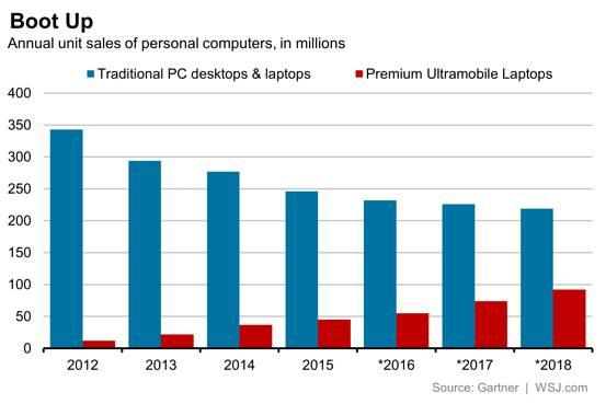 惠普推出全球最薄笔记本电脑 起售价1169美元